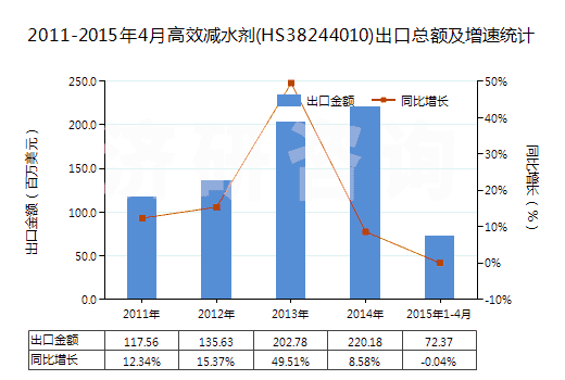 2011-2015年4月高效減水劑(HS38244010)出口總額及增速統(tǒng)計